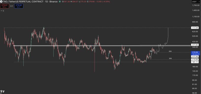 A TradingView chart of the TAO/USDT Perpetual Contract on Binance, showing a 1D timeframe with the current price at 278.68 (down 4.33%) and key levels marked around 322 and 380.