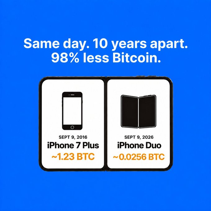 A promotional graphic with a blue background showing two foldable phones side by side, with text reading 'Same day. 10 years apart. 98% less Bitcoin.' The left phone is labeled 'SEPT 9, 2016 iPhone 7 Plus ~1.23 BTC' and the right is 'SEPT 9, 2026 iPhone Duo ~0.0256 BTC'.