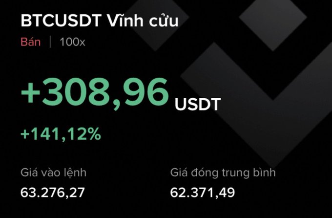 A Binance perpetual futures screenshot showing a BTCUSDT short (Bán) position at 100x leverage with a profit of +308.96 USDT (+141.12%), entered at 63,276.27 and closed at an average of 62,371.49. The post celebrates waking up to a limit order that closed the trade in profit after a day of holding through market volatility.
