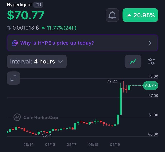 A CoinMarketCap chart for Hyperliquid (HYPE) shows a current price of $70.77 with a 20.95% increase and 11.77% gain over 24 hours, displaying a candlestick price chart from 08/14 to 08/19.