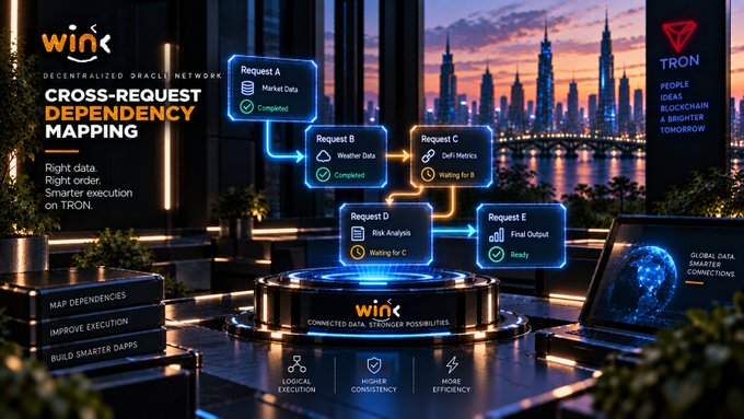 A futuristic cityscape backdrop showcases WINkLink's "Cross-Request Dependency Mapping" system, with a flowchart illustrating sequential data requests (A through E) being completed in proper order—each waiting for its prerequisite—highlighting how the oracle network ensures logical execution consistency. The WINk and TRON branding is prominently displayed alongside the tagline "Connected Data. Stronger Possibilities," visually reinforcing the post's message about smarter dApp execution.