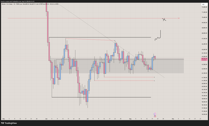 Bitcoin/USD chart on TradingView from Coinbase, dated August 18, 2025, showing recent price action with a descending trendline, support/resistance levels marked, and annotations suggesting a potential upward breakout toward $72,000.
