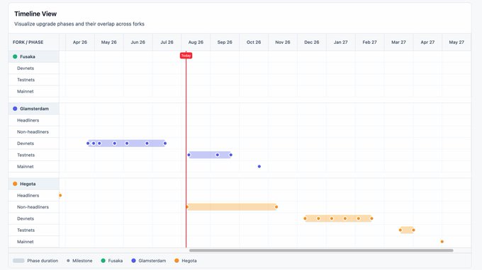 A 'Timeline View' dashboard visualizing upgrade phases across Ethereum forks including Fusaka, Glamsterdam, and Hegota from April 2026 to May 2027, with a red 'Today' marker positioned in late August.
