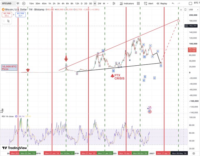 A TradingView chart for 'Bitcoin/U.S. Dollar' on Bitstamp shows price action with annotations including 'Pizza', 'FTX CRISIS', and a target of '162,787'.