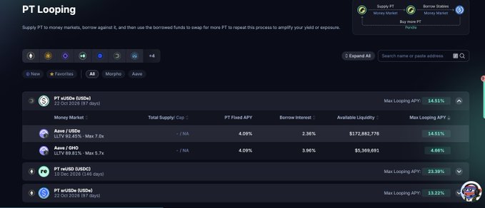 The image shows Pendle Finance's new automated "PT Looping" feature interface, displaying looping options for PT sUSDe (USDe) with a max looping APY of 14.51% on Aave, and PT reiUSDe (USDC) offering 23.38% APY. The post celebrates Pendle's release of fully automated looping, and the screenshot illustrates the live platform where users can now easily loop PT tokens like sUSDe against Aave without manual steps, with the noted APYs highlighting the yield opportunities available at launch.