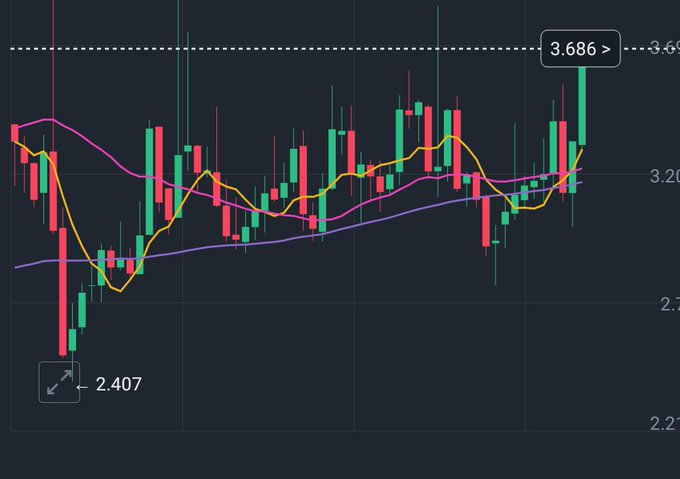A candlestick chart showing price movement between a low of 2.407 and a high of 3.686, with the most recent candle piercing above the 3.686 resistance level, paired with a post that dismisses the bullish breakout as a manipulation scheme by "3-5 jackals" who use technology to fleece the public, dismissing even BTC as worthless.