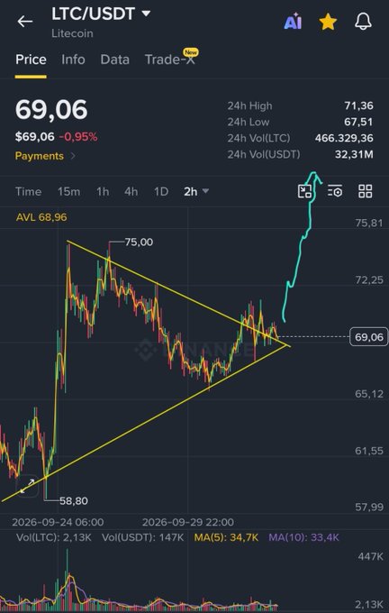 A Binance trading chart for LTC/USDT (Litecoin) shows the price at $69.06 (-0.95%) with a 2-hour candlestick view highlighting a bullish breakout above a descending triangle pattern, with a high of $75.00 marked and recent strong upward momentum supporting the poster's expectation of continued gains toward new highs.