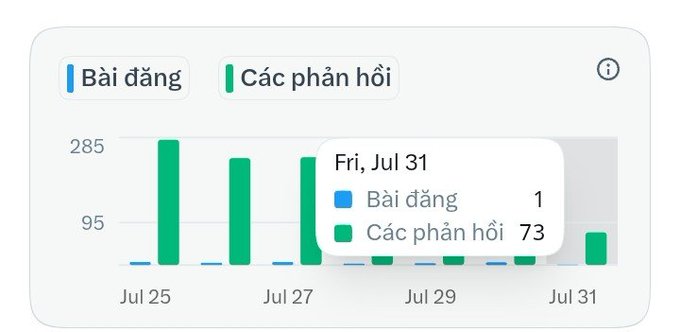 The image shows a bar chart titled "Bài đăng" (Posts) and "Các phản hồi" (Replies) tracking activity from July 25 to July 31, with a tooltip highlighting that Friday, July 31 had 1 post and 73 replies. This visualizes the user's claim of only posting once that day while still receiving significant engagement, supporting their message about taking it light before going "full battle mode" at the start of the month.