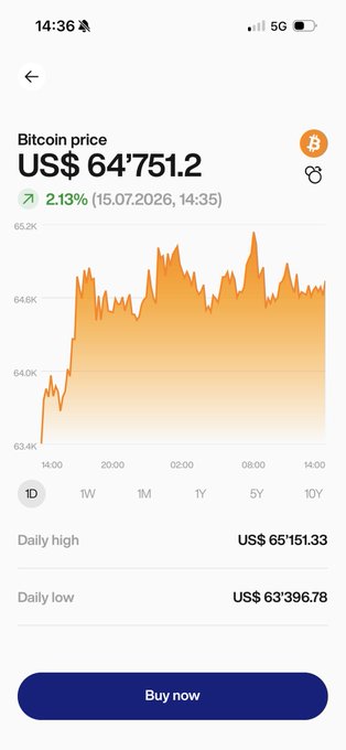A mobile app screenshot showing the Bitcoin price at US$ 64'751.2, up 2.13% on 15.07.2026, with a line chart and a 'Buy now' button.