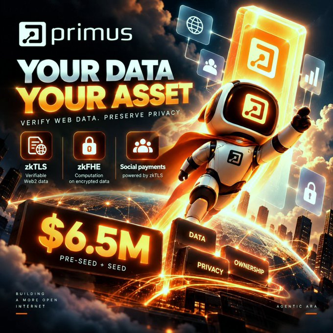 Primus Labs announces a $6.5M pre-seed and seed funding round with a bold "Your Data, Your Asset" campaign—featuring a caped robot superhero above a cityscape—highlighting its zkTLS, zkFHE, and social payment infrastructure that verifies web data while preserving privacy in service of building a more open, agentic internet.