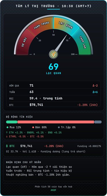 A Vietnamese cryptocurrency market sentiment dashboard titled 'TÂM LÝ THỊ TRƯỜNG' (Market Sentiment) showing a fear and greed index score of 69 (LẠC QUAN/Optimistic), RSI of 59.4, BTC price at $78,741 with -1.20% 24h change, and market signals.