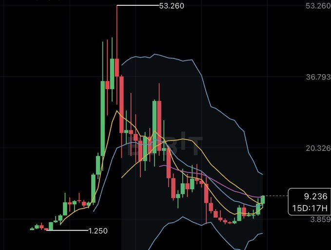 The image displays a candlestick price chart showing INJ's dramatic rise from a low of 1.250 to a peak of 53.260, followed by a multi-month downtrend settling around 9.236, with moving averages and volatility channels illustrating the volatile cycle. The accompanying post "This is just the beginning for $INJ" suggests the recent stabilization near support could mark the start of a new bullish phase following the massive prior surge.