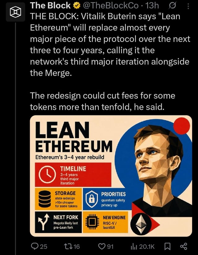 A tweet from The Block (@TheBlockCo) featuring an infographic about "Lean Ethereum" — Vitalik Buterin's planned 3-4 year protocol overhaul described as the network's third major iteration, promising cheaper storage (10x cheaper for some tokens) and improvements in quantum safety and privacy. The post accompanies commentary drawing a contrast to Hedera's modular ABFT architecture, suggesting Hedera's design avoids the need for such extensive rebuilds.