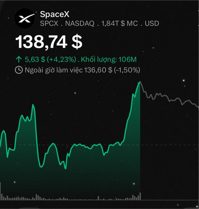 A financial chart showing SpaceX (SPCX, NASDAQ) stock priced at $138.74, up $5.63 (+4.23%), with a market cap of $1.84T and after-hours price of $136.60 (-1.50%).