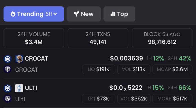 A cryptocurrency tracking dashboard showing trending tokens "CROCAT" at $0.003639 (42% 24H) and "ULTI" at $0.3s5222 (66% 24H), with 24H volume of $3.4M and block height of 98,716,612.