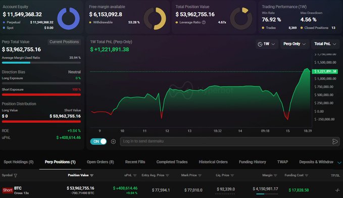 A Hyperliquid trader dashboard showing a $53.96M total position with a $54M BTC short on Cross 13x at a $77,594 entry price, generating $4.15M unrealized profit (+8.84% ROE) and a 1W PnL of +$1,221,891.38, supporting the post's claim of a whale opening a massive Bitcoin short ahead of the Clarity Act vote.