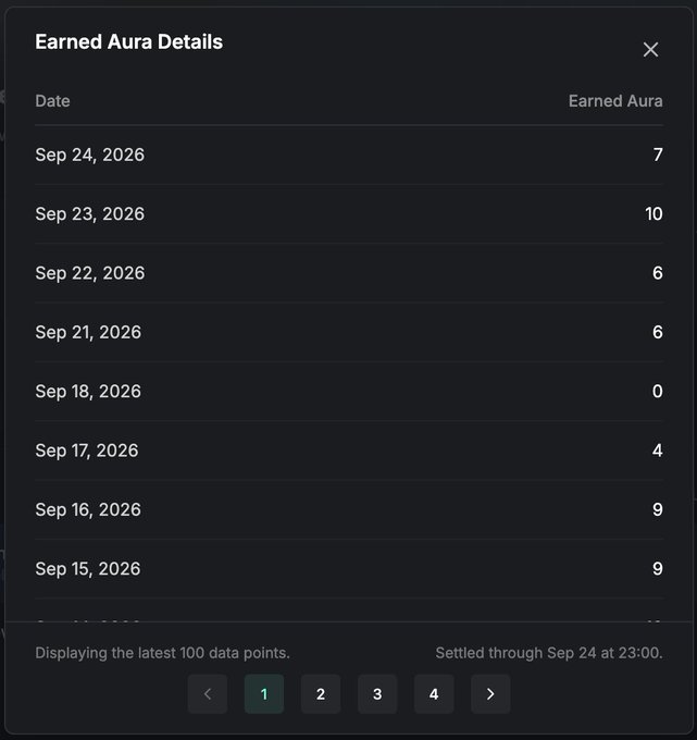An 'Earned Aura Details' table showing daily aura earnings from September 2026, with values ranging from 0 to 10 per day, settled through Sep 24 at 23:00, displaying the latest 100 data points.