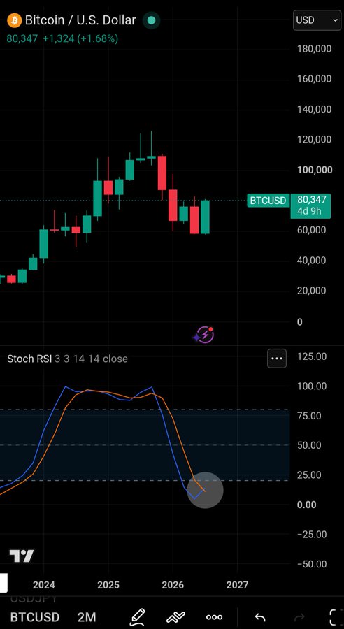 Bitcoin/USD (BTCUSD) candlestick chart showing a price of 80,347 (+1.68%) with a Stochastic RSI indicator displaying an oversold crossover signal.