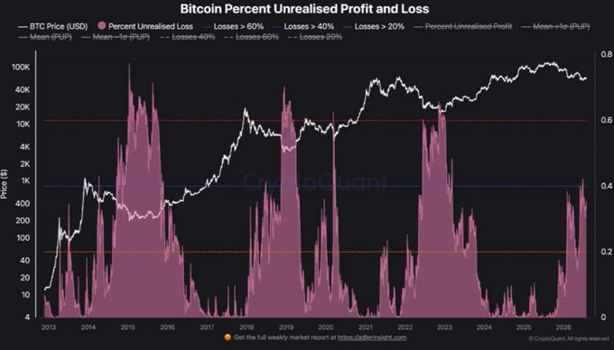 A dark-themed chart titled 'Bitcoin Percent Unrealised Profit and Loss' showing BTC price and profit/loss metrics from 2013 to 2025, with a credit to Glassnode.