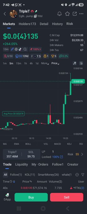 A screenshot of a cryptocurrency trading platform showing the token "TripleT" with ticker "Cg8...pump#" experiencing a massive 264.05% price surge to $0.04135, with a market cap of $13,519.88 and trading volume of 55, indicating active manipulation. The post's question about "Who is pumping $TripleT" is directly addressed by this chart, which visualizes the sudden coordinated price spike of the meme coin.