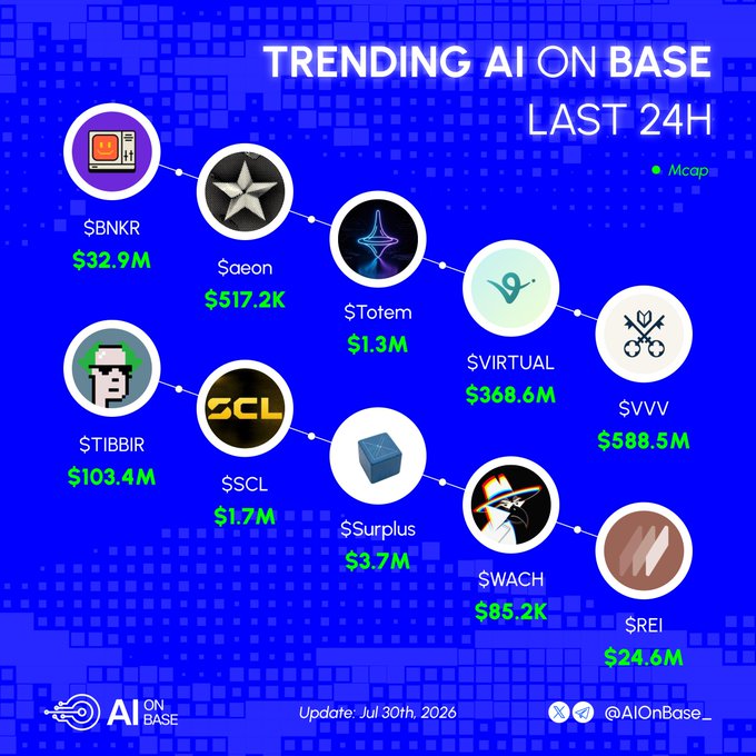 An infographic titled "Trending AI on Base in the last 24h" displays ten AI-related crypto tokens with their market caps, including $BNKR ($32.9M), $aeon ($517.2K), $Totem ($1.3M), $VIRTUAL ($368.6M), $VVV ($588.5M), $TIBBIR ($103.4M), $SCL ($1.7M), $Surplus ($3.7M), $WACH ($85.2K), and $REI ($24.6M), with $VVV leading the list, visually supporting the post's showcase of trending AI bags on the Base chain.