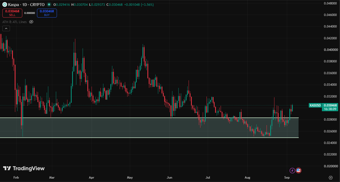 TradingView daily candlestick chart for Kaspa (KAS/USD) on Kraken showing price around $0.030468, with a highlighted consolidation range between approximately $0.028-0.031 from February through September.