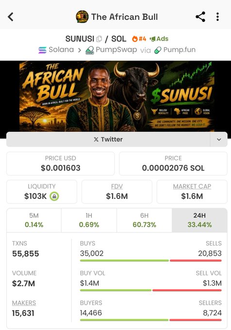 A crypto tracker screen for "The African Bull" token ($SUNUSI) on Solana via PumpSwap, showing a price of $0.001603, market cap of $1.6M, FDV of $1.6M, liquidity of $103K, and 24-hour gains of 33.44% with 55,855 transactions, $2.7M volume, and 35,002 buys vs 20,853 sells — directly visualizing the poll's "Currently at 1.6M" Mcap reference point for $SUNUSI.