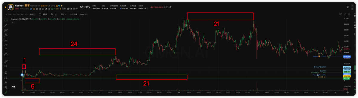 A cryptocurrency trading chart for GMON/USDT showing price action with red annotated boxes and numbers (1, 5, 21, 24, 21) highlighting key resistance and support zones.