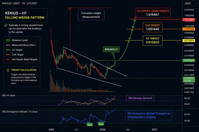 A trading chart for KEKIUS/USDT on the 1H timeframe shows a 'FALLING WEDGE PATTERN' breakout with targets at 0.670803, 1.091446, and 1.515467, alongside RSI indicators displaying a 'STRONG BUY SIGNAL.'