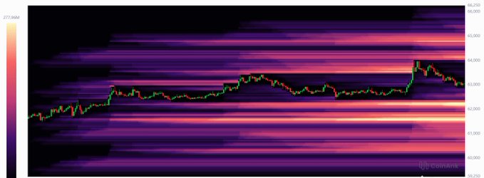 A heatmap from Coinank displays Bitcoin's order book liquidity around the $61,000–$66,000 range, showing a candlestick chart with the price hovering near $63,600. The visualization highlights dense liquidity clusters near the $61.6K level, supporting the post's claim that BTC is likely to sweep high-leverage long positions before its next major move.