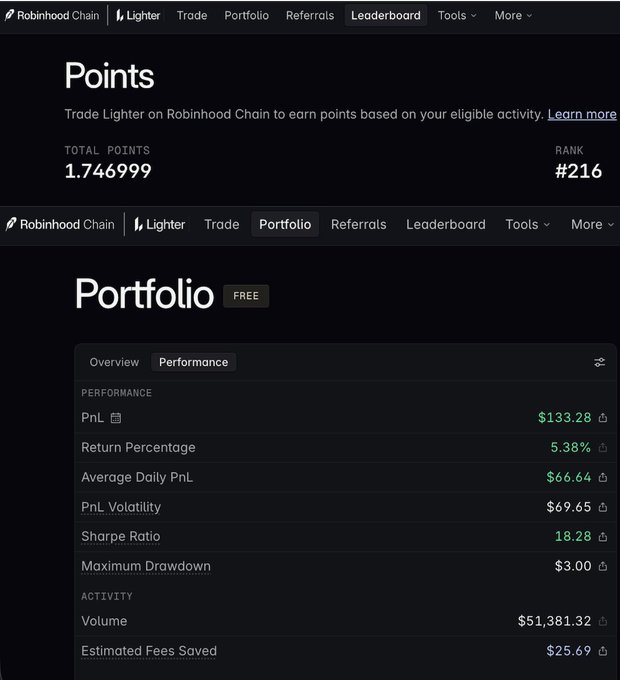 A screenshot of a Robinhood Chain and Lighter dashboard showing a user with 1.746999 total points ranked #216, plus a Portfolio performance tab displaying $133.28 PnL (5.38% return), $51,381.32 trading volume, and $25.69 estimated fees saved. The image illustrates the early-stage airdrop participation referenced in the post, visually supporting the claim that only a small number of users have engaged with the $25M airdrop on Robinhood Chain.