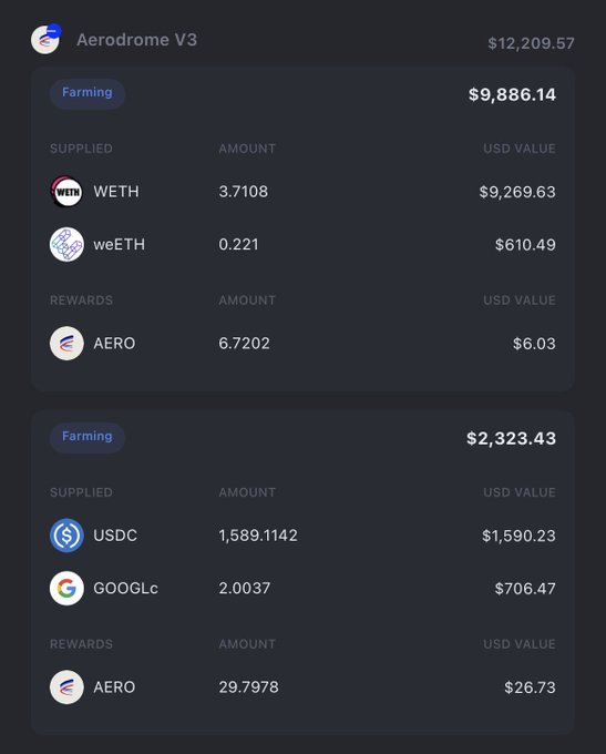 An Aerodrome V3 farming dashboard displaying supplied assets including WETH and USDC, with total values of $12,209.57 and rewards paid in AERO tokens.