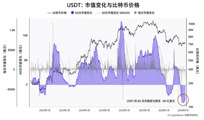 A CryptoQuant chart titled 'USDT: 市值变化与比特币价格' (USDT: Market Cap Change vs Bitcoin Price) showing data from 2023 to 2026, with a circled annotation noting that USDT's 60-day market cap change fell to -40 billion USD.