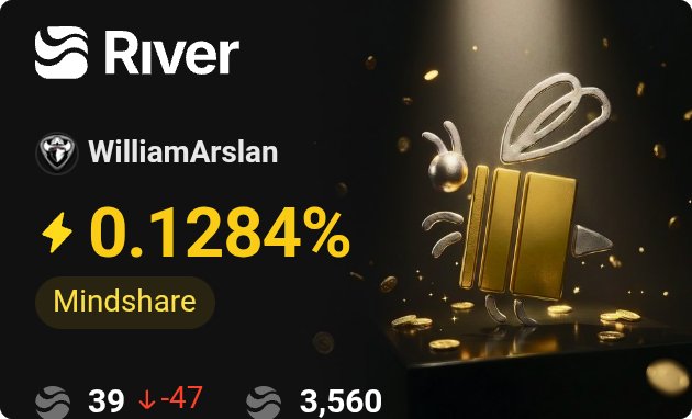 A 3D-styled promotional image for 'River' featuring a golden character, showing 'WilliamArslan' with 0.1284% Mindshare, ranked 39 (down 47), with 3,560 followers.