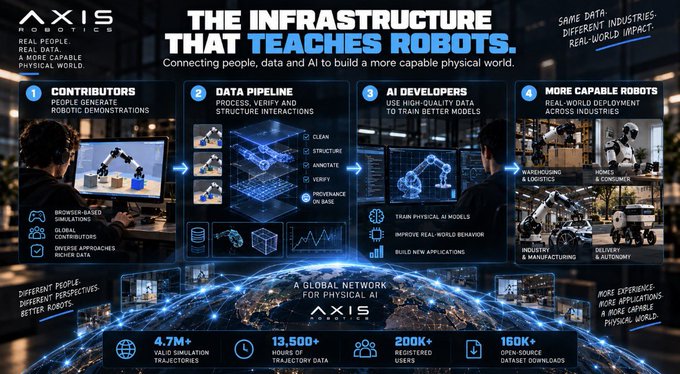 An infographic for Axis Intelligence titled 'THE INFRASTRUCTURE THAT TEACHES ROBOTS' describes connecting people, data, and AI, highlighting contributors, data pipeline, AI developers, and robot deployment with statistics including 4.7M+ trajectories and 200K+ users.