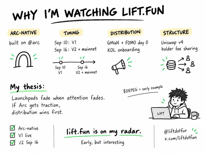 A handwritten-style infographic titled 'WHY I'M WATCHING LIFT.FUN' outlines thesis points including 'Arc-native', 'Timing', 'Distribution', and 'Structure', with checkmarks noting Arc-native, V1 live, and V2 Sep 16, plus handles @liftdotfun and x.com/liftdotfun.