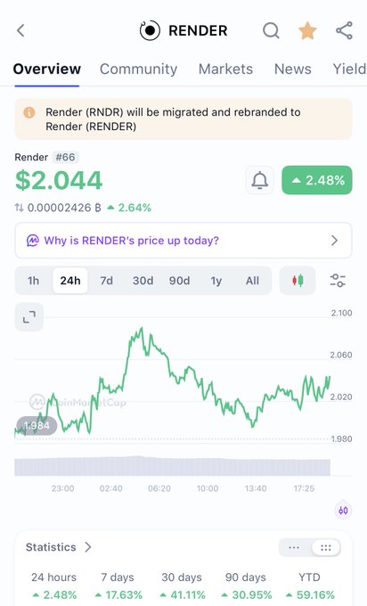 A cryptocurrency tracking app showing the Render (RNDR) token at $2.044 with a 2.48% increase over 24 hours, displaying a price chart and various statistics.