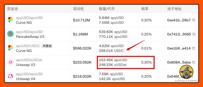 The image shows a liquidity pool table highlighting the apxUSD/sUSDat pool on Uniswap V3, which contains 153.45K apxUSD and 248.33K sUSDat with a 0.30% fee rate. This supports the post's observation about a suspicious 0.3% fee tier on the apxUSD/sUSDat pool, suggesting potential internal LP activity by Apyx.