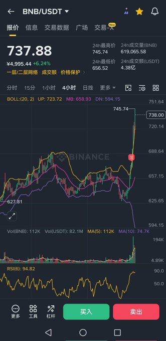 The image features an Asian smartphone screen displaying a stock chart from Binance. The chart shows multiple trading pairs and their values over time, indicating fluctuations in cryptocurrency prices. The graph illustrates a downward trend in Bitcoin's value compared to other cryptocurrencies like OKB, BGB, and GT. This information aligns with the post discussing Bitcoin's growth in May after a long period of slumping, suggesting that Binance might be making a point about the potential for future gains in the cryptocurrency market.