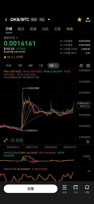A cryptocurrency trading app displays the OKB/BTC price chart at 0.001616, up 10.37% with +7.54%, showing a 3-day candlestick chart with moving averages (MA5: 0.54082, MA10: 0.48389) spanning from June 2025 to July 2026. The chart illustrates OKB/BTC ratio movement approaching a previous investment reference level, supporting the post's claim about the ratio returning to its earlier valuation.