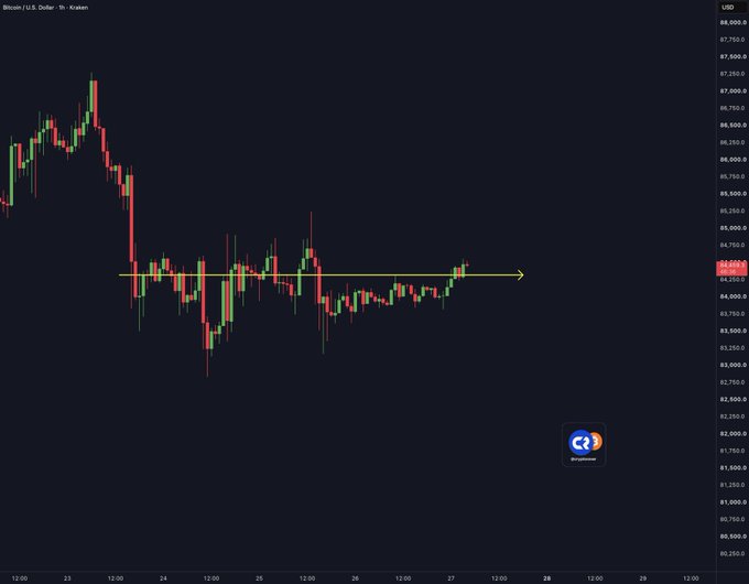 A 1-hour Bitcoin (BTC/USD) chart from Kraken showing price consolidating around the $64,500 level, indicated by a horizontal yellow line with an arrow pointing right, reflecting the sideways, flat market action mentioned in the post.