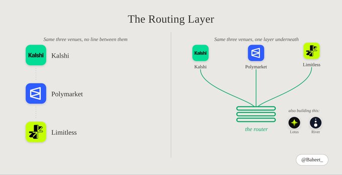 A diagram titled 'The Routing Layer' showing connections between Kalshi, Polymarket, and Limitless platforms, attributed to '@Baheet_'.