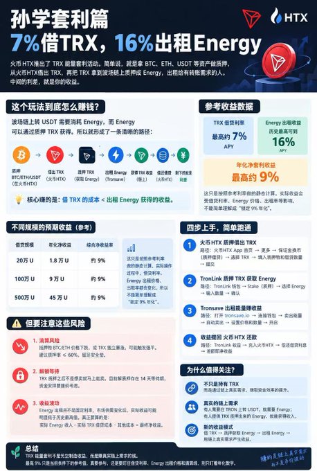 An HTX infographic titled in Chinese promoting arbitrage strategies for borrowing TRX at 7% and lending Energy at 16%, showing yearly returns of 9%, with sections detailing how it works, expected returns, simple steps, and warnings about market, new coin, and yield volatility risks.