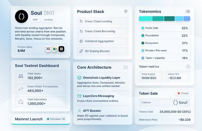 A dashboard for Soul ($SO), an Omnichain DeFi lending aggregator, highlighting a $4M private raise, 182,000+ testnet users, 463,000+ cross-chain transactions, and a tokenomics breakdown with 25% public sale allocation at a ~$0.238 reference price for its October 19 mainnet launch.