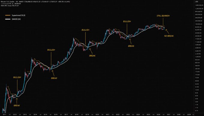 Bitcoin (BTC/USD) weekly chart from 2013 to 2029, displaying Supertrend (10,3) and SMA50 (W) indicators with annotated historical "BULLISH" and "BREAK" signals, currently marked as "STALL BEARISH" with "NO BREAK" near 78,000, illustrating the post's point that the weekly MA50 has not yet been reclaimed to confirm a new bull market.