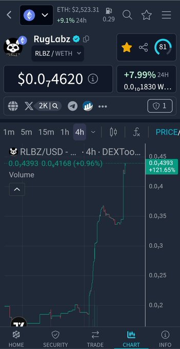A cryptocurrency trading chart showing RugLabz (RLBZ) priced at $0.04620 with a +7.99% 24H gain and an ETH price of $2,523.31 (+9.1% 24h).
