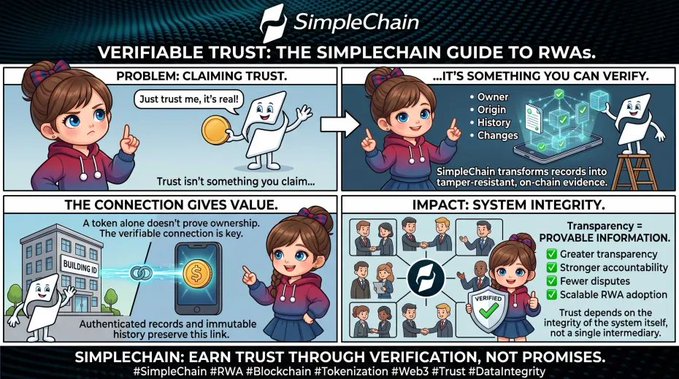 A SimpleChain infographic titled 'Verifiable Trust: The SimpleChain Guide to RWAs' explaining blockchain-based trust verification through four illustrated panels.