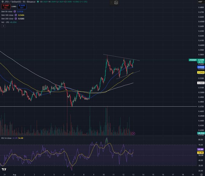 A candlestick chart of JTO/USDT on Binance shows the price at $0.5689 (+1.12%), with multiple moving averages (SMA 50, 100, 200) converging near $0.5425–$0.5518 and the RSI at 54.86—technical conditions consistent with a developing breakout above the descending trendline visible on the hourly chart.