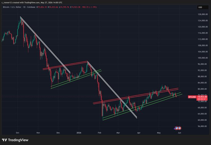 "Since then, Bitcoin has been trapped between $63K and $65K," the image says. "The post also mentions that channels were drawn at 2-3 months ago, and they still look valid." The image indicates a change in Bitcoin's value or trend over time by showing how it reached a point where it started to rise above previous low values.