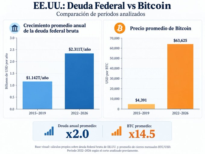 The image compares U.S. federal debt growth vs. Bitcoin price across two periods (2015-2019 and 2022-2026), showing debt grew at $1.142T/year to $2.311T/year (x2.0) while Bitcoin's average price jumped from $4,391 to $63,625 (x14.5), illustrating Bitcoin's vastly superior growth multiplier over federal debt expansion in matching timeframes.